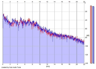 Frequency Analysis