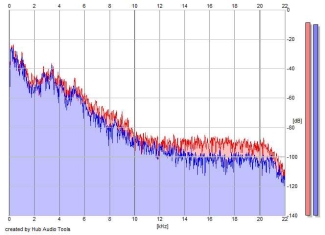 Frequency Analysis