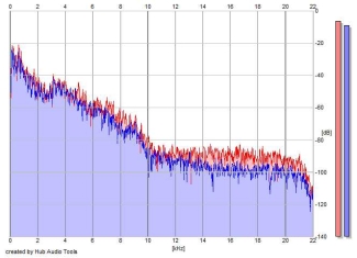 Frequency Analysis