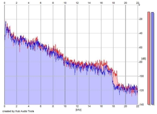 Frequency Analysis