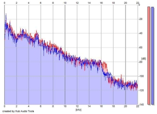 Frequency Analysis