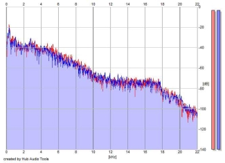 Frequency Analysis