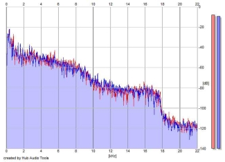 Frequency Analysis