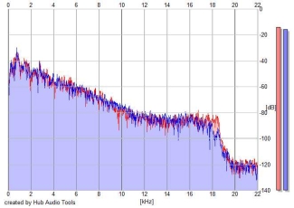 Frequency Analysis