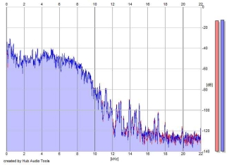 Frequency Analysis