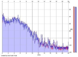 Frequency Analysis