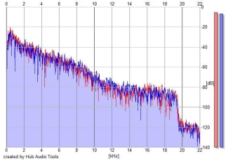 Frequency Analysis