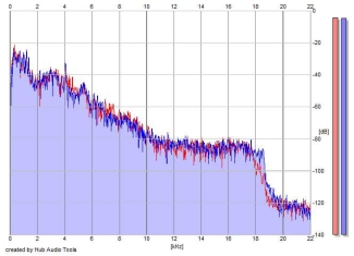 Frequency Analysis