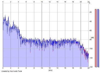 Frequency Analysis