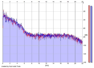 Frequency Analysis