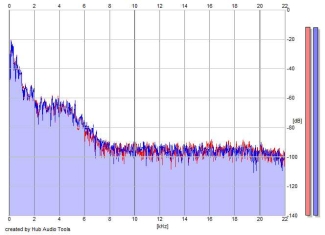 Frequency Analysis