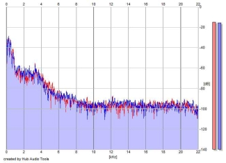 Frequency Analysis