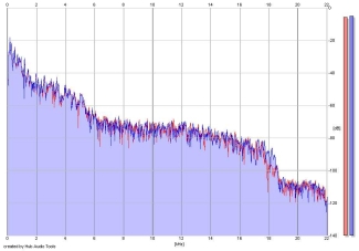 Frequency Analysis