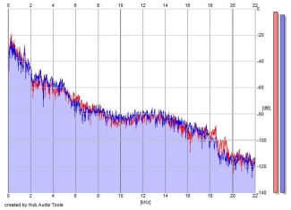 Frequency Analysis