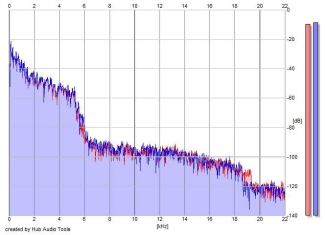 Frequency Analysis