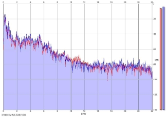 Frequency Analysis