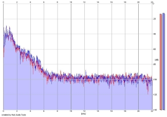 Frequency Analysis