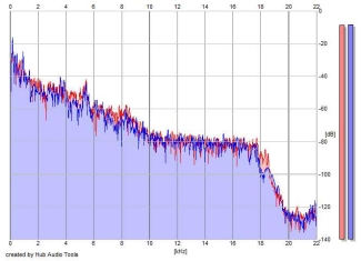 Frequency Analysis