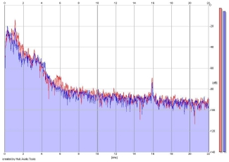 Frequency Analysis