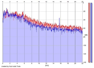 Frequency Analysis