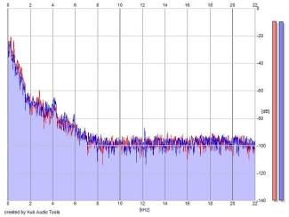 Frequency Analysis