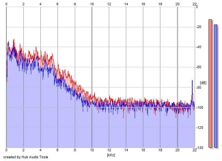 Frequency Analysis