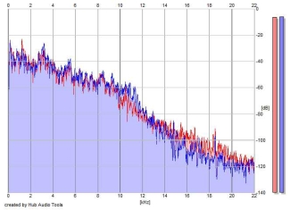 Frequency Analysis