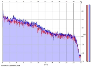 Frequency Analysis