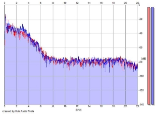 Frequency Analysis