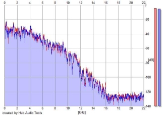 Frequency Analysis