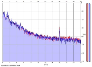 Frequency Analysis