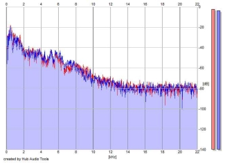 Frequency Analysis