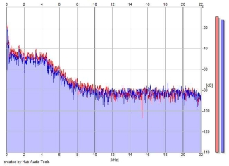 Frequency Analysis