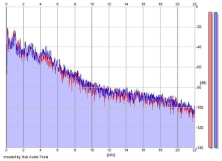 Frequency Analysis