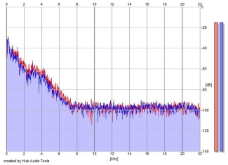 Frequency Analysis