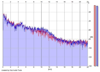 Frequency Analysis