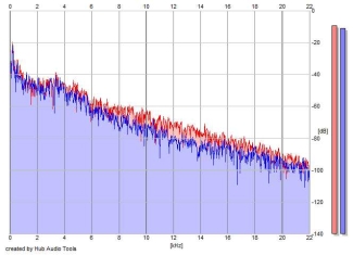 Frequency Analysis