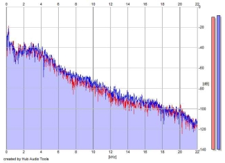 Frequency Analysis