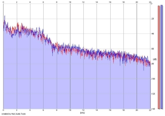 Frequency Analysis