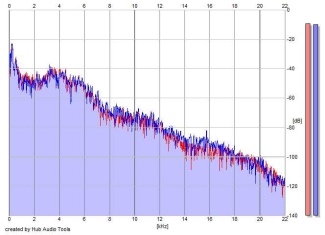 Frequency Analysis