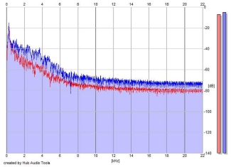 Frequency Analysis