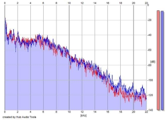 Frequency Analysis