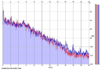 Frequency Analysis