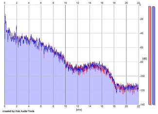 Frequency Analysis