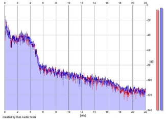 Frequency Analysis