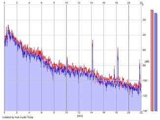 Frequency Analysis