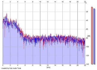 Frequency Analysis
