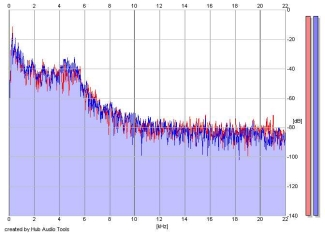 Frequency Analysis