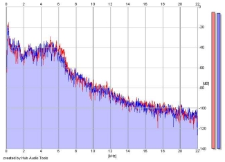 Frequency Analysis