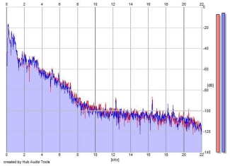 Frequency Analysis